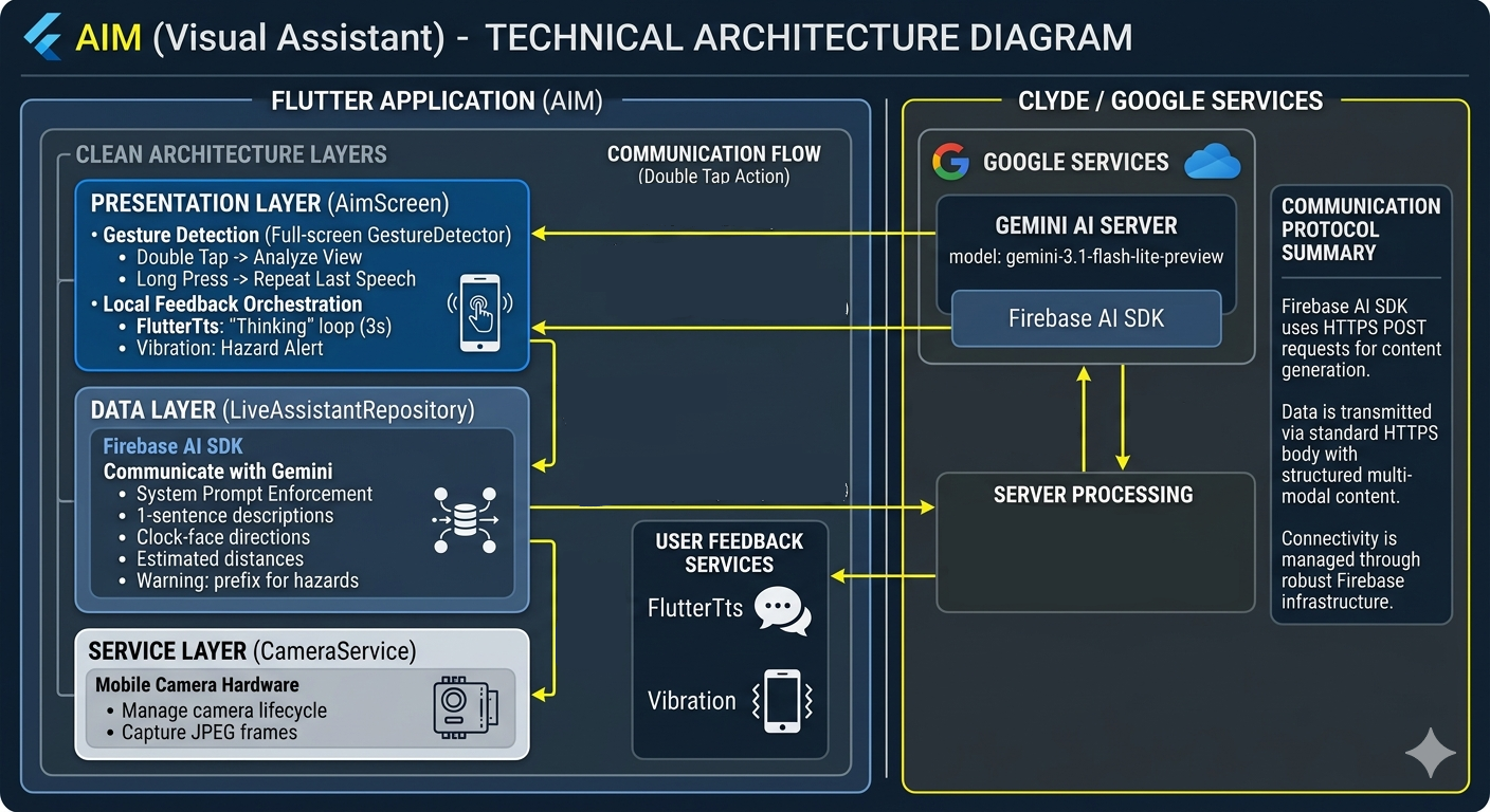 Gemini Visual Assistant Architecture